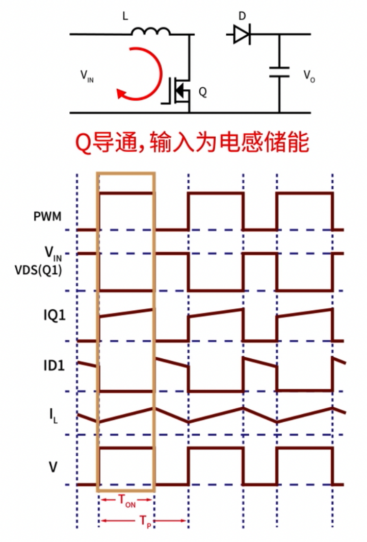 开关管导通时电路状态与关键波形图,Q导通为电感储能,PWM信号与各节点电流电压时序