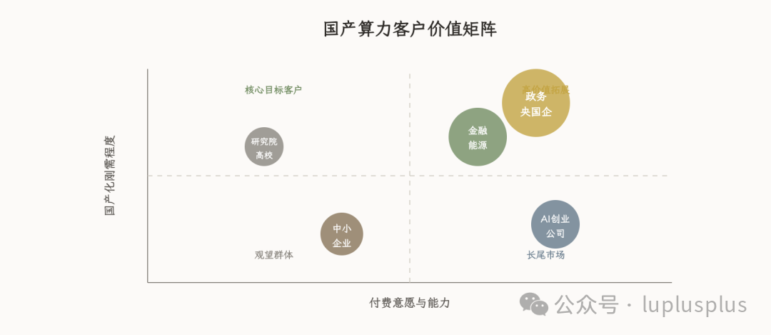 国产算力客户价值矩阵