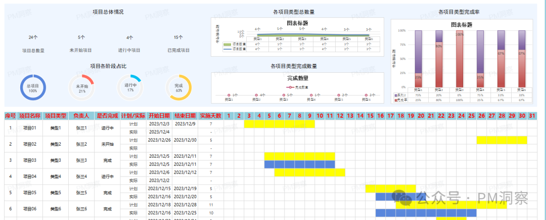 项目状态仪表盘示例