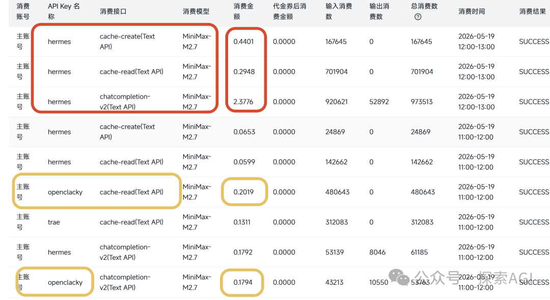 OpenClacky与Hermes消费明细对比,红框和黄框分别圈出两者的API Key及MiniMax-M2.7模型下的消费金额差异