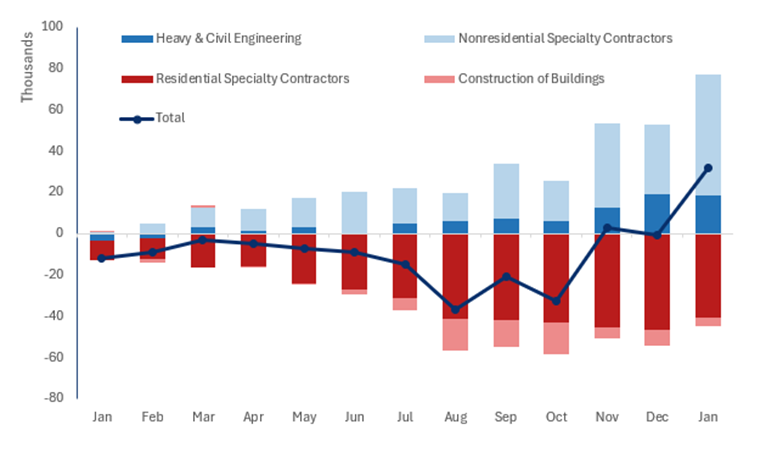 建筑业细分领域产值与总计趋势图