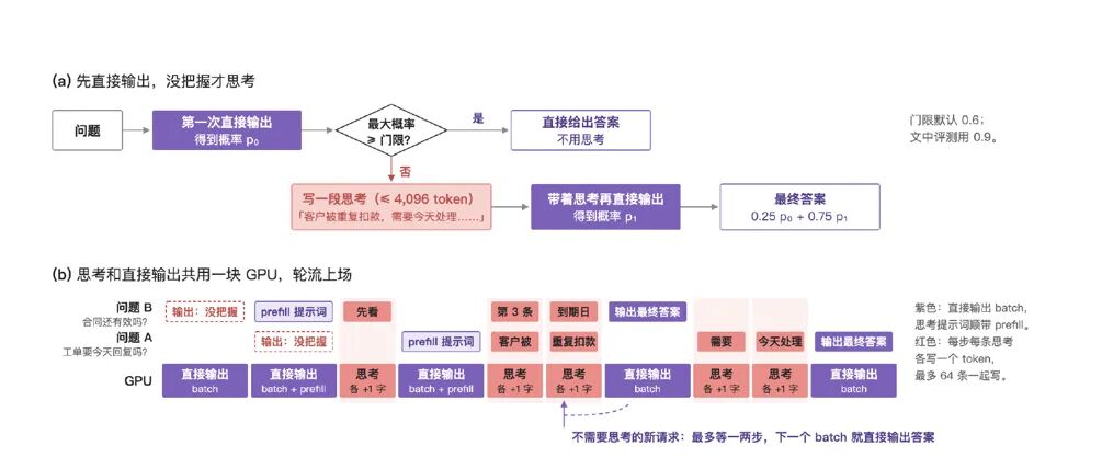 AutoThink 双模式混合调度流程图
