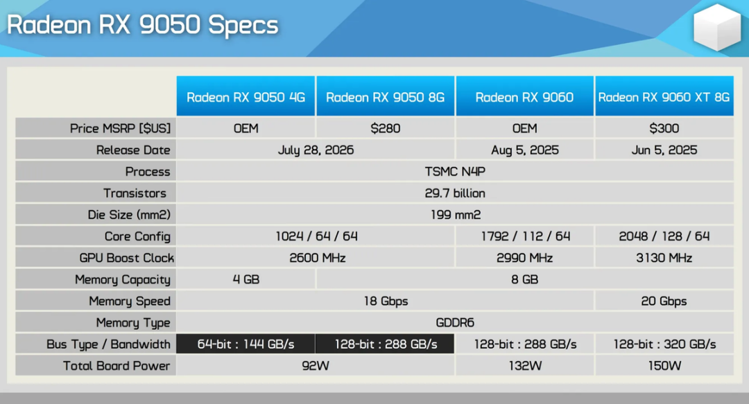 AMD RX 9050 系列显卡规格对比表