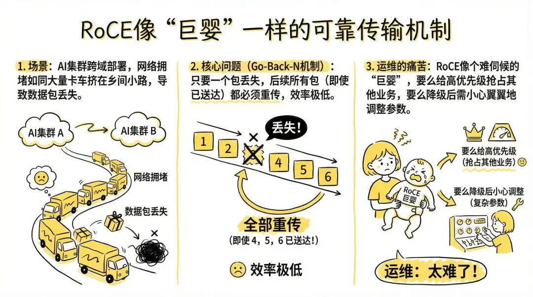 AI集群跨域部署中的网络拥堵与丢包问题