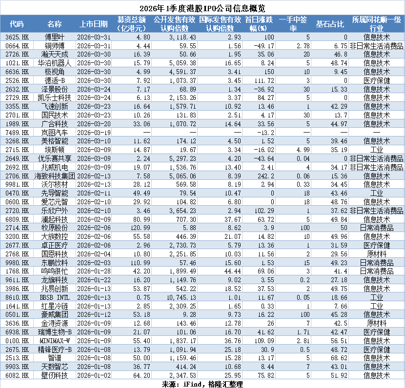 2026年一季度港股IPO公司详细数据总表