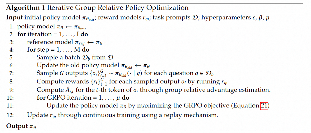 一张展示算法伪代码的图片,标题为“Algorithm 1 Iterative Group Relative Policy Optimization”,内容包含输入参数、迭代循环结构、参考模型更新、批次采样、输出生成、奖励计算、优势估计、GRPO迭代优化及奖励模型更新等步骤,使用标准数学和编程术语描述强化学习优化流程。