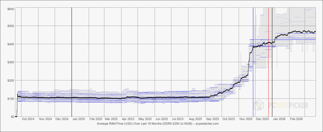 DDR5内存平均价格走势折线图