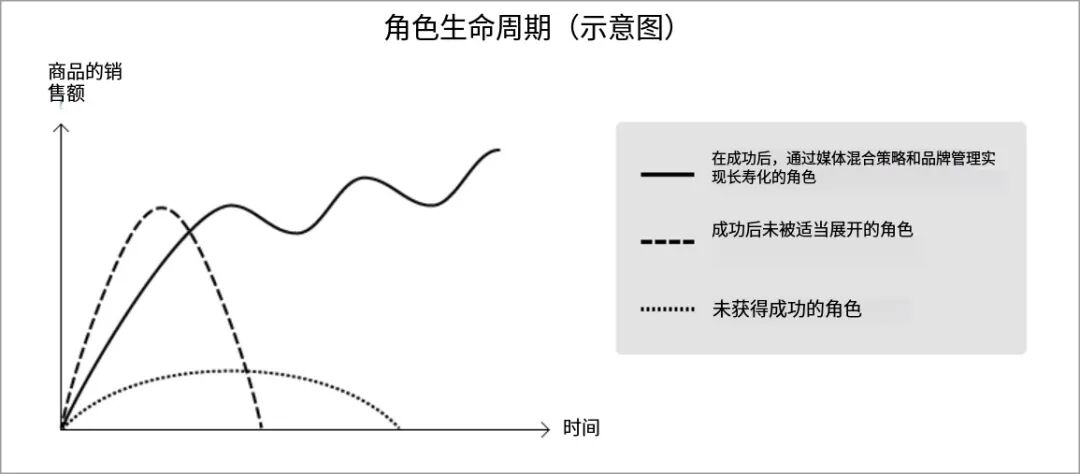 角色生命周期示意图：成功IP如何实现长寿化
