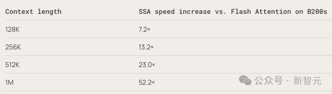 SSA与Flash Attention在不同上下文长度的速度对比表
