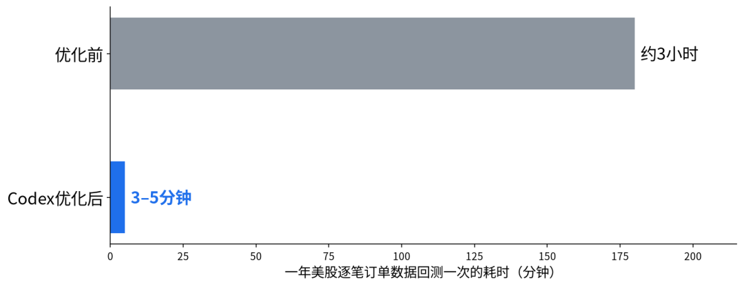 Codex优化前后一年美股逐笔订单数据回测耗时对比