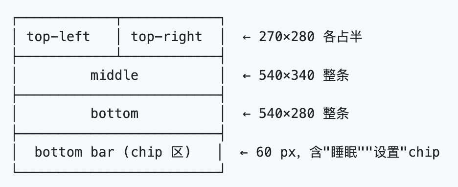 界面布局结构图:顶部左右两区域、中间区域、底部区域及底部栏chip区,附尺寸与说明