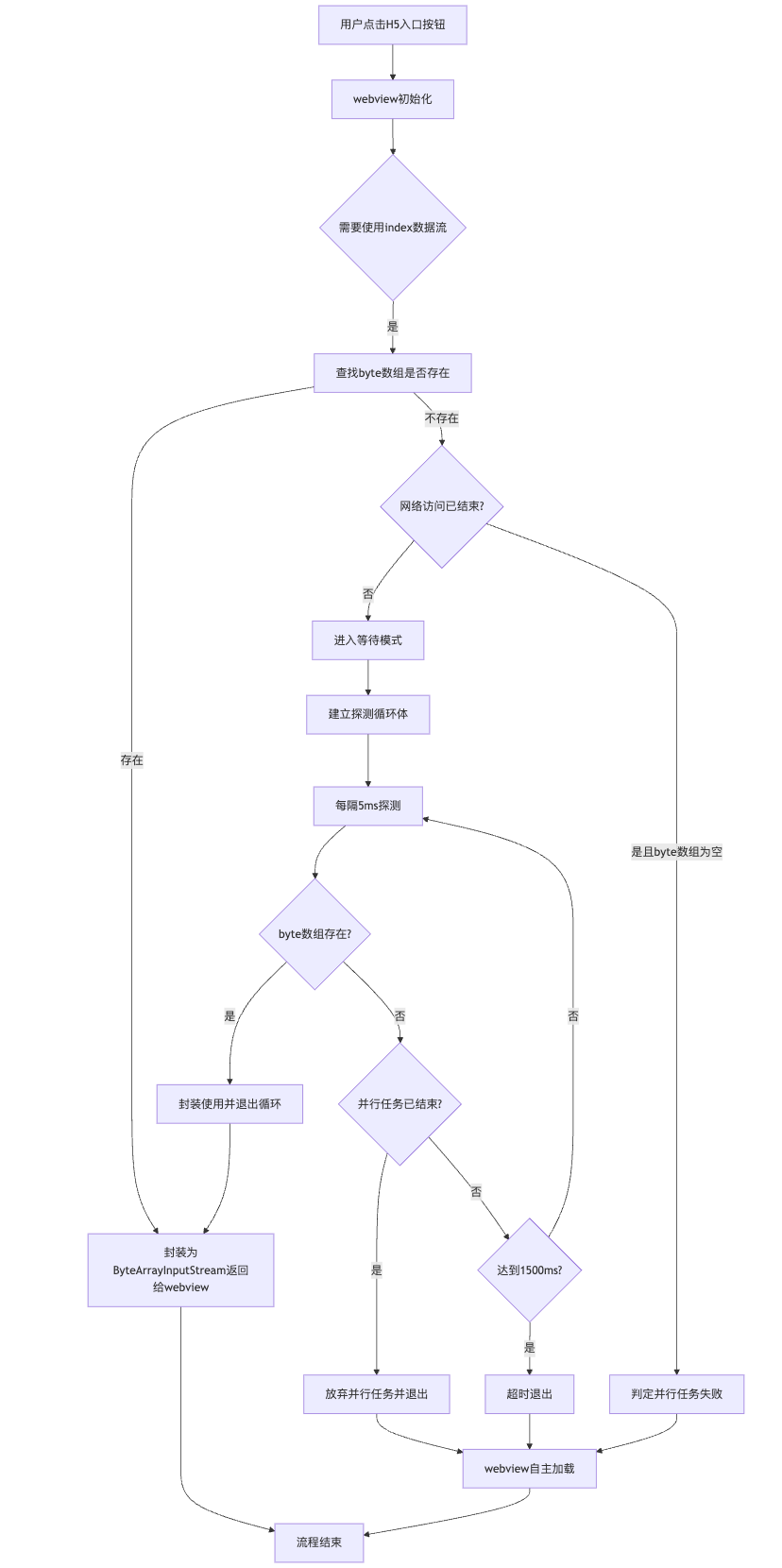 WebView使用API资源图