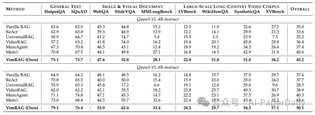 VimRAG 与基线方法在多模态基准测试上的性能对比表格