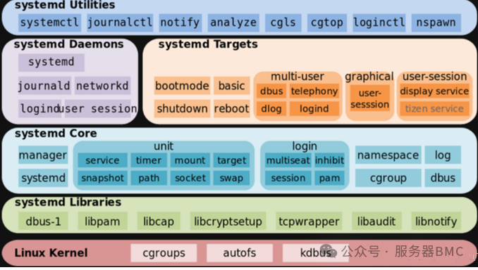 systemd系统架构图