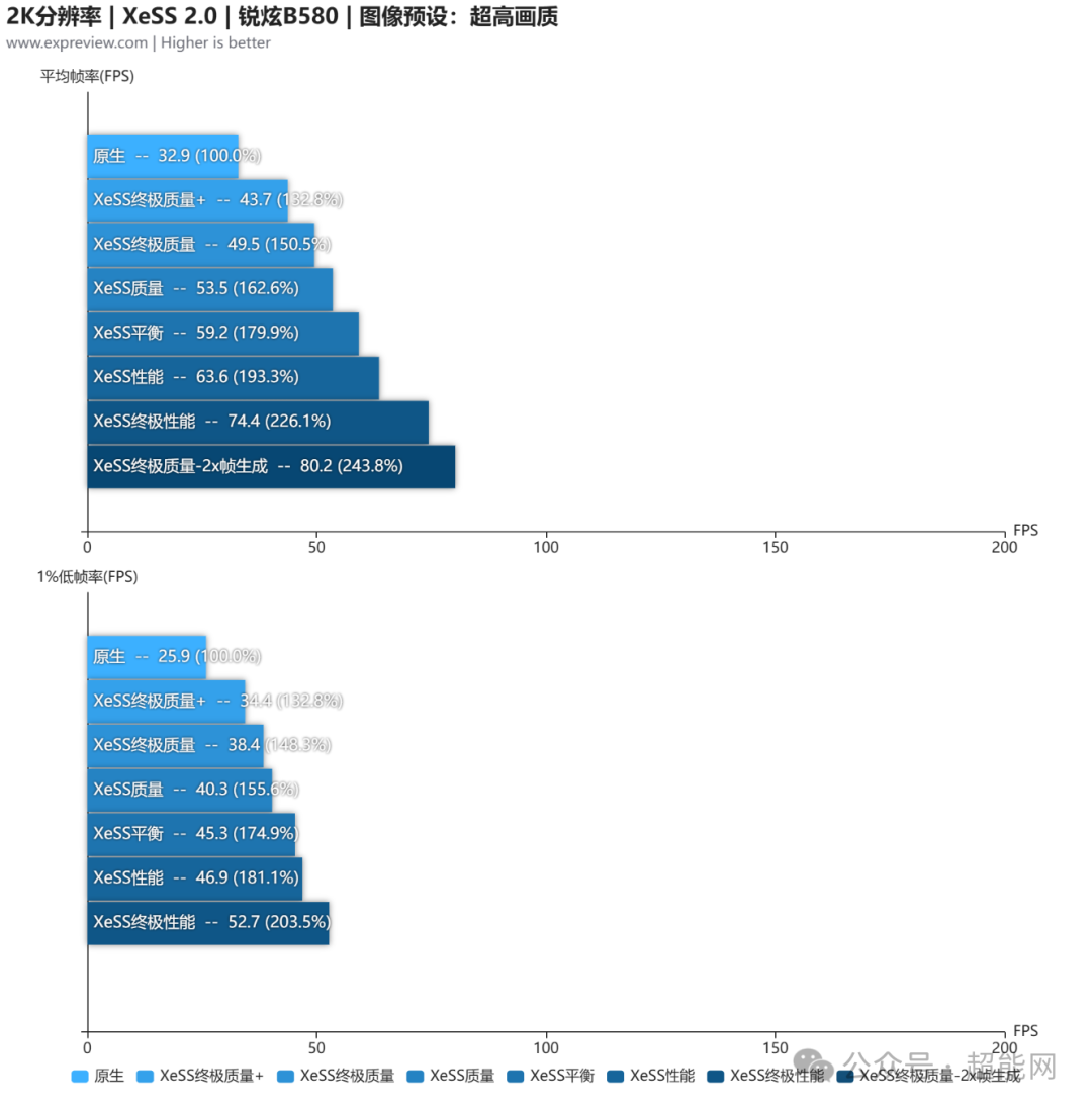 锐炫B580开启XeSS 2.0后性能测试图表