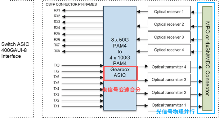 DR4模块信号处理示意图（电信号合分，光信号物理并行）