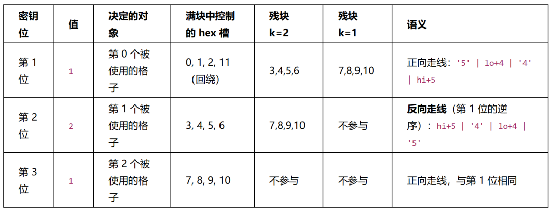 密钥位与格子使用、hex 槽控制及残块 k 值对应关系速查表