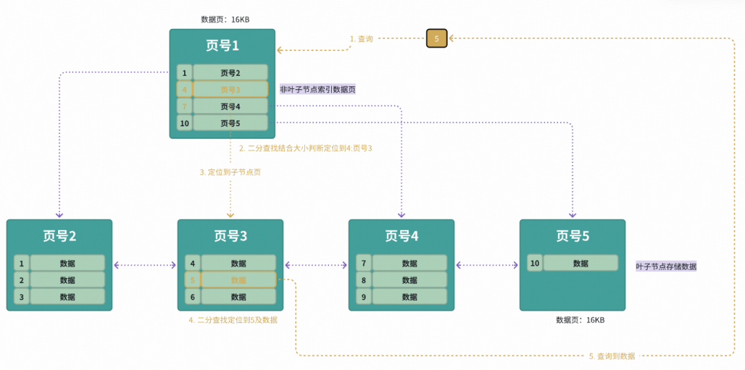 B+树索引二分查找定位细节