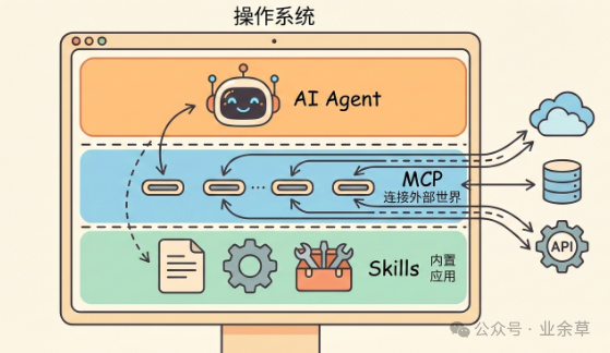 一张描绘AI Agent通过MCP连接外部世界并调用Skills的示意图
