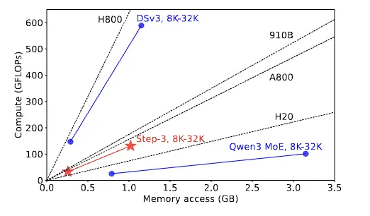 不同模型与硬件在算力-内存访问上的对比散点图