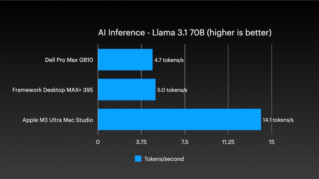 不同系统在Llama 3.1 70B模型上的推理性能对比