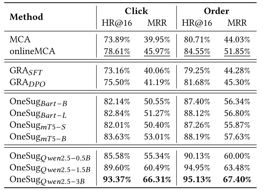 不同方法在点击和下单任务上的离线性能指标对比表
