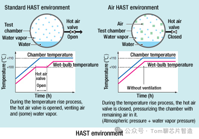标准HAST与Air HAST环境原理对比图