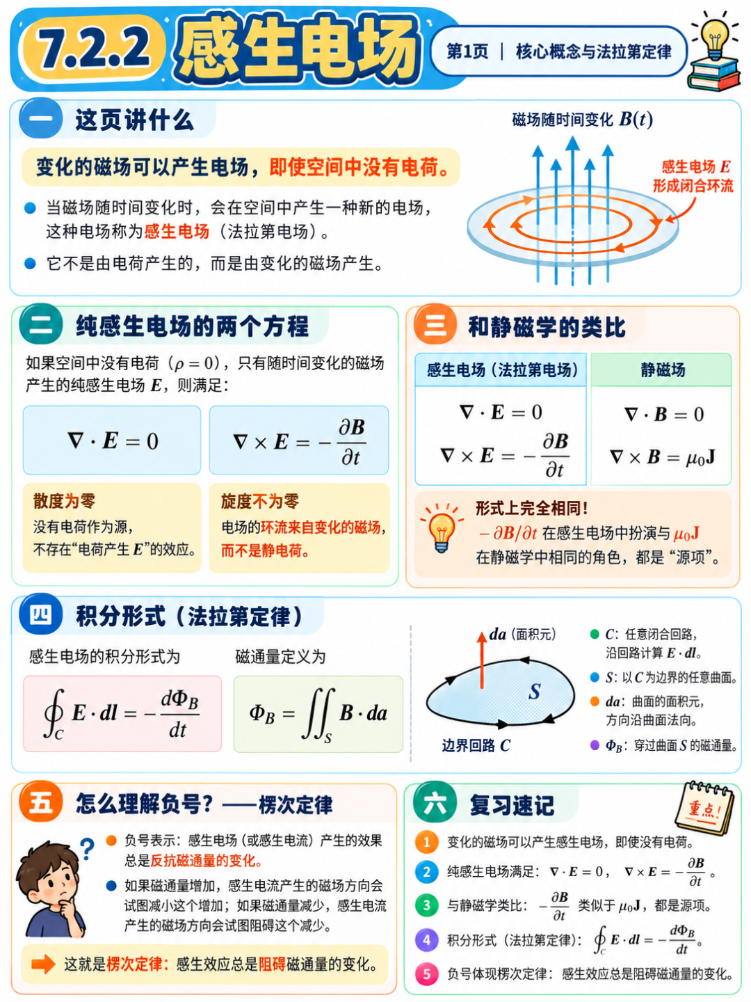 感生电场核心概念与法拉第定律思维导图