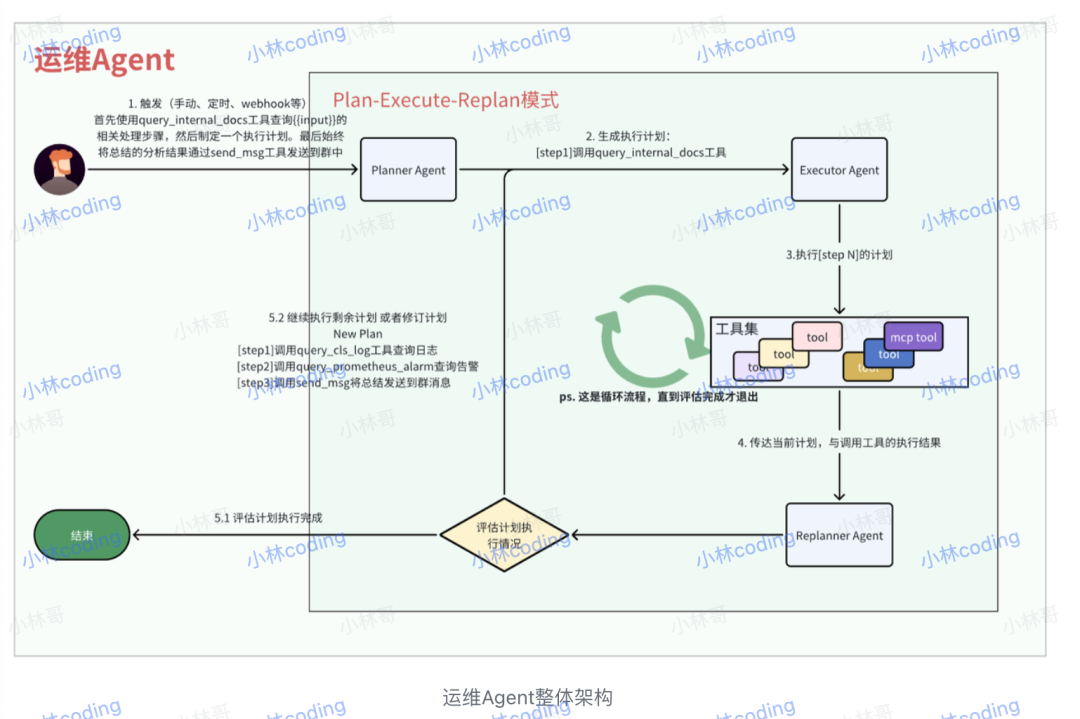 运维Agent的Plan-Execute-Replan架构