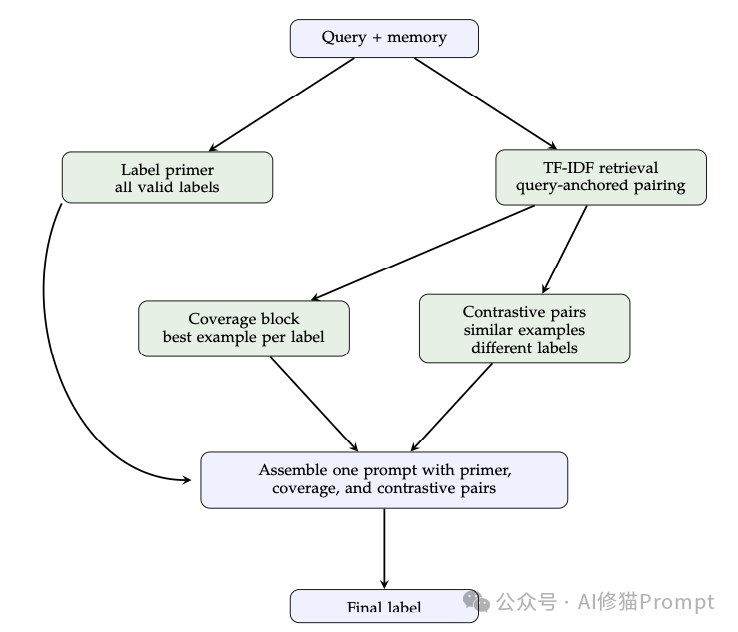 Label-Primed Query策略流程图