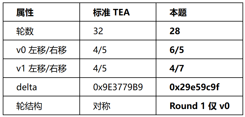 TEA变种差异对比