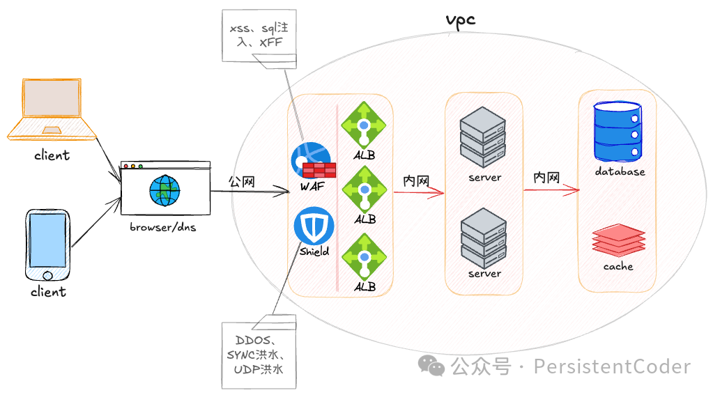 集成WAF与防护的ALB架构
