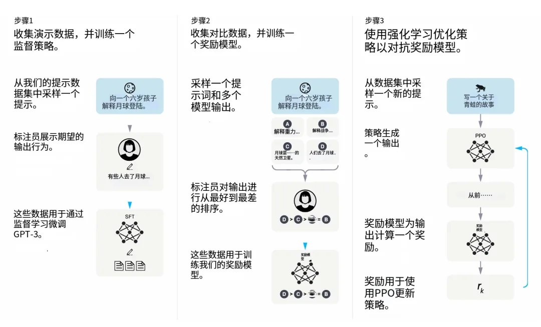 展示RLHF三步骤的机器学习训练流程示意图