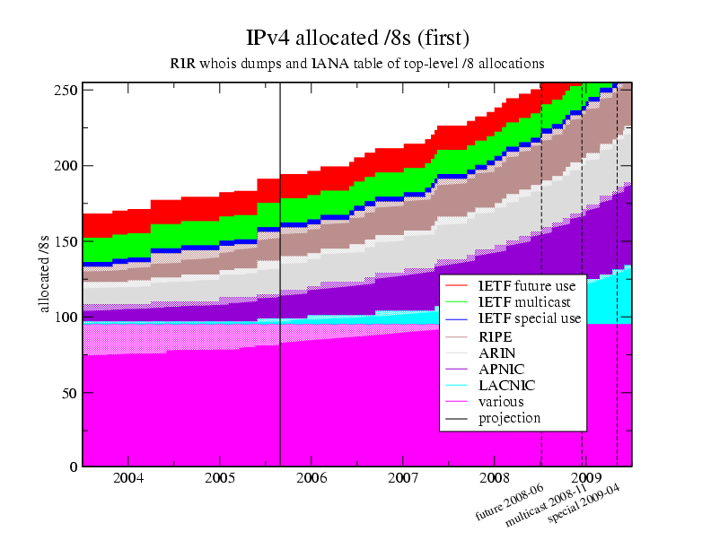 IPv4 地址分配历史与耗尽时间线