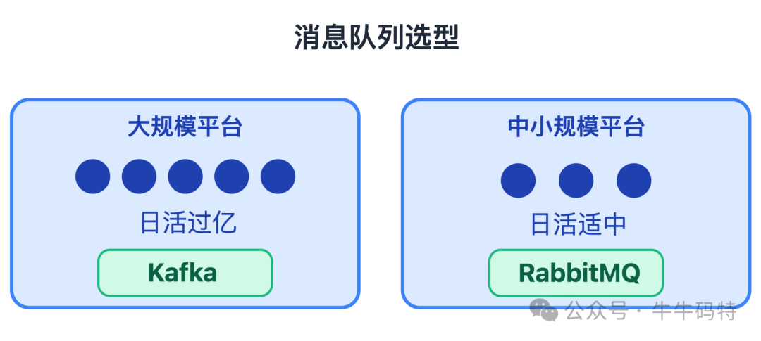 消息队列选型对比图：大规模平台选Kafka，中小规模平台选RabbitMQ