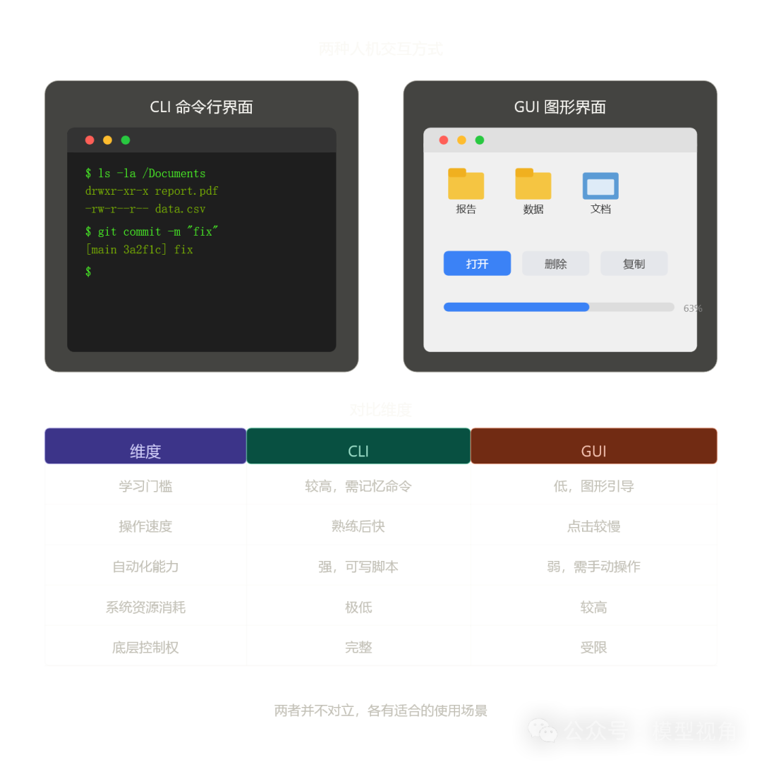 CLI命令行界面与GUI图形界面对比示意图
