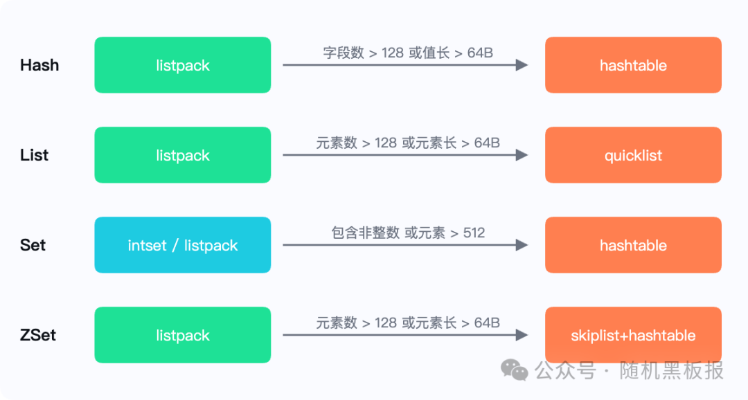四种数据类型底层存储结构选择流程图