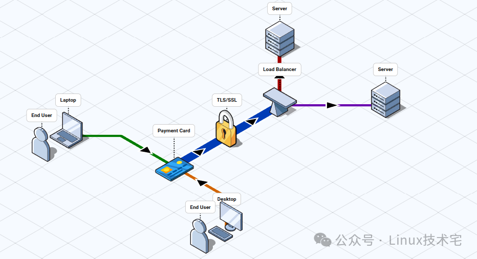 一张展示支付系统架构的等轴测图，包含终端用户、加密通信、负载均衡器和后端服务器