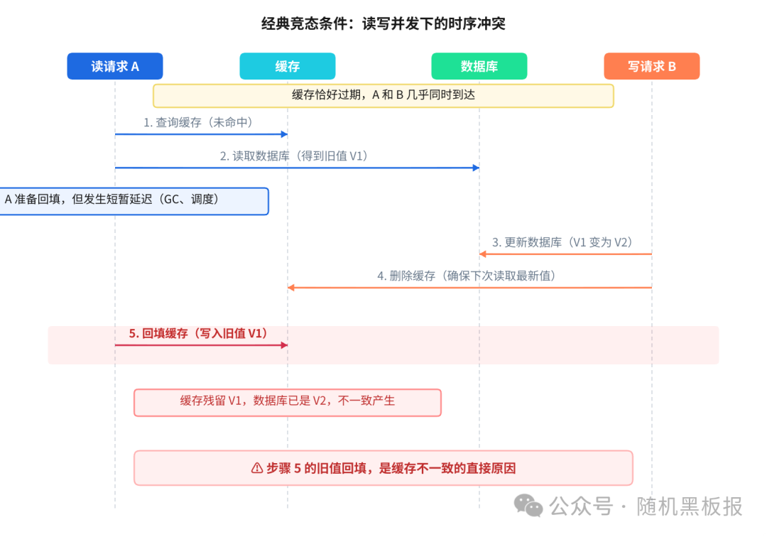 读写并发时序冲突流程图