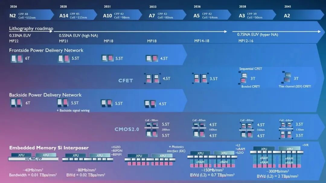 imec半导体逻辑技术路线图:从3nm CFET到A2节点演进