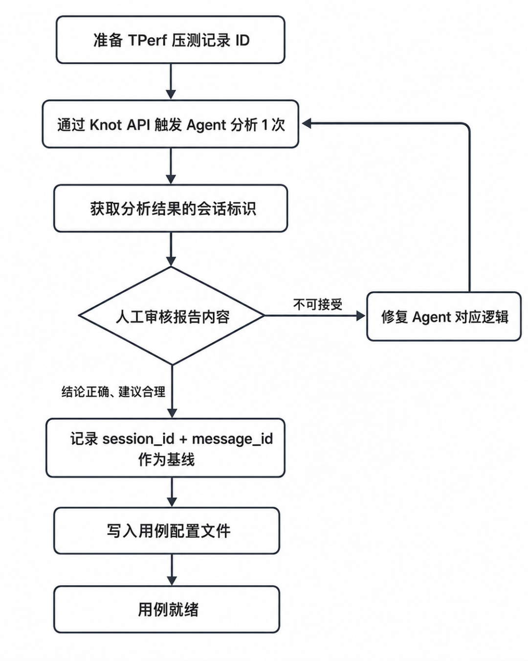 TPerf Agent基线建立全流程 - 从触发分析到用例就绪的循环确认过程