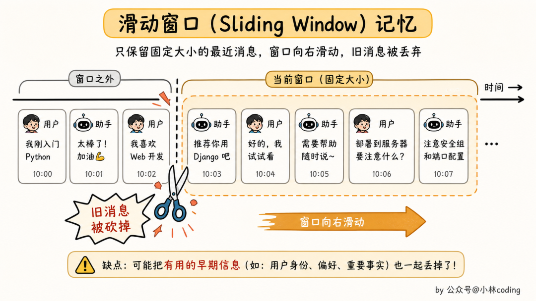 滑动窗口记忆示意图:只保留固定大小的最近消息,旧消息被丢弃