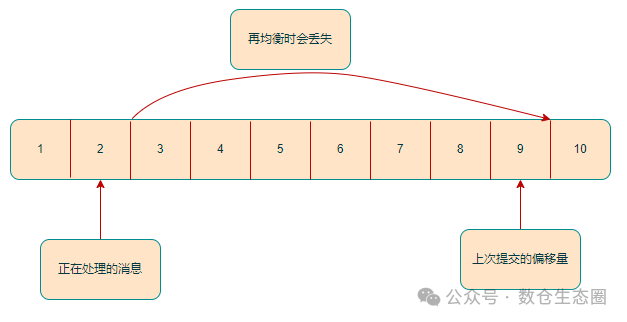 Kafka偏移量提交过大导致消息丢失示意图