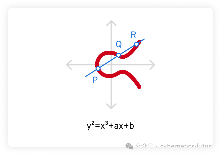 椭圆曲线上直线的三个交点P、Q、R示意图