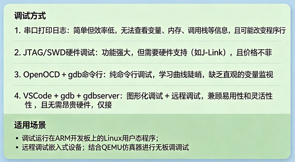 调试方式对比说明卡片，列出串口打印日志、JTAG/SWD硬件调试、OpenOCD+gdb命令行、VSCode+gdb+gdbserver四种方式及适用场景