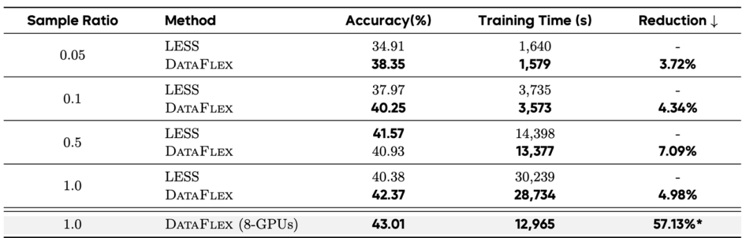 LESS与DataFLEX在不同样本比例下的训练时间与准确率对比表