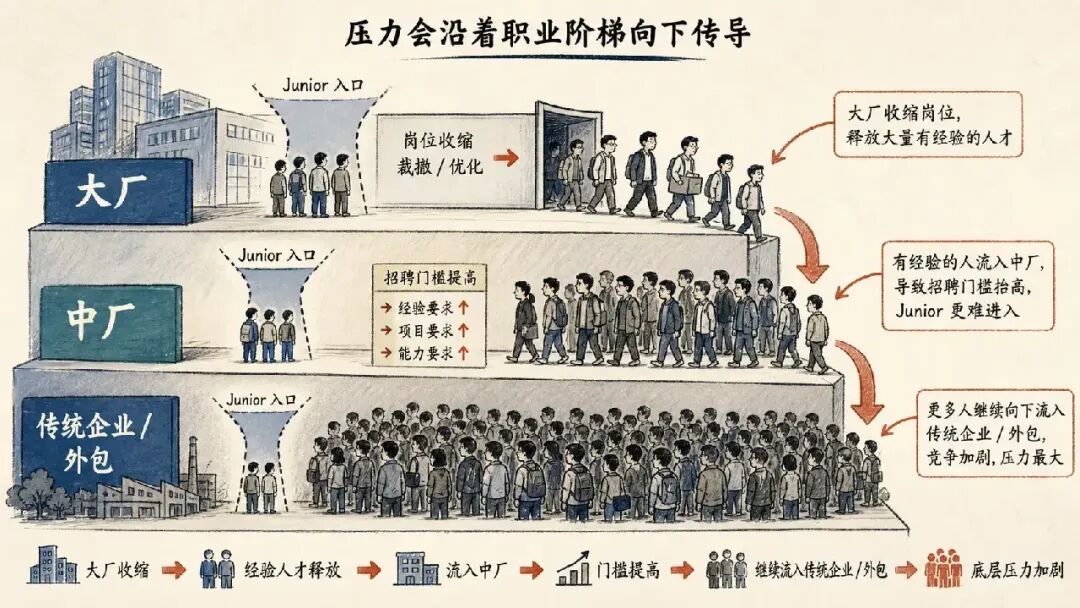 压力沿着职业阶梯向下传导的示意图