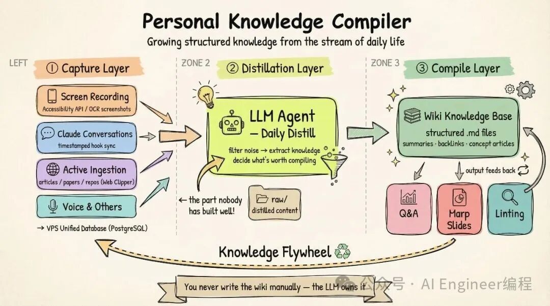 Personal Knowledge Compiler 架构流程图