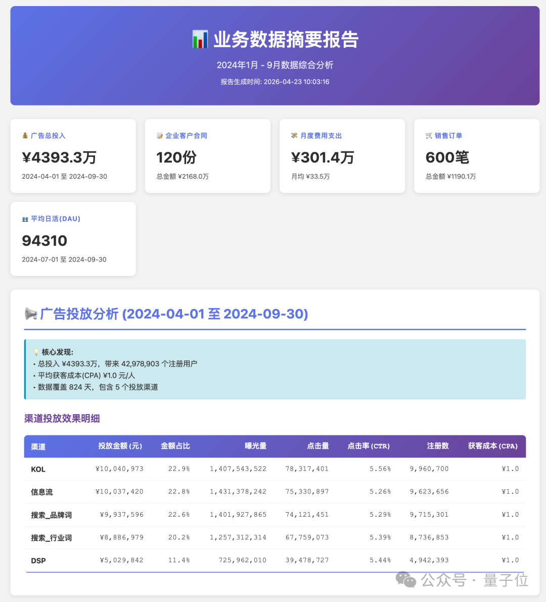 业务数据摘要报告HTML截图