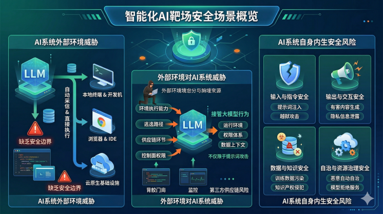 智能化AI靶场安全场景概览图